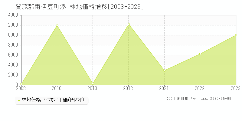 賀茂郡南伊豆町湊の林地価格推移グラフ 