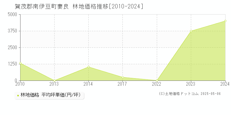 妻良(賀茂郡南伊豆町)の林地価格推移グラフ(坪単価)[2010-2024年]
