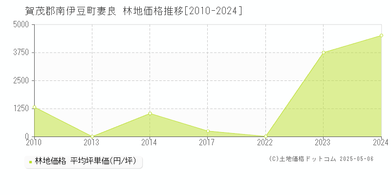 賀茂郡南伊豆町妻良の林地価格推移グラフ 