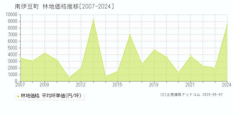 南伊豆町(静岡県)の林地価格推移グラフ(坪単価)[2007-2024年]