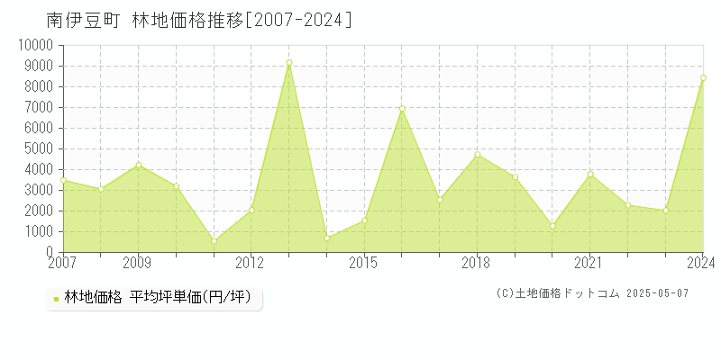 賀茂郡南伊豆町の林地価格推移グラフ 