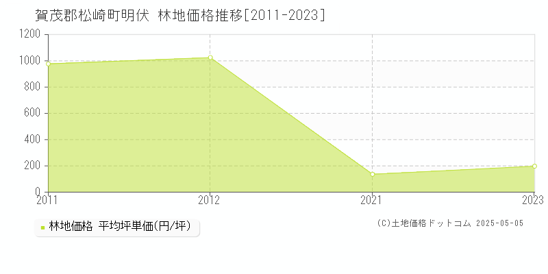 明伏(賀茂郡松崎町)の林地価格推移グラフ(坪単価)[2011-2023年]