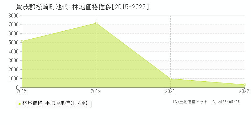 池代(賀茂郡松崎町)の林地価格推移グラフ(坪単価)[2015-2022年]