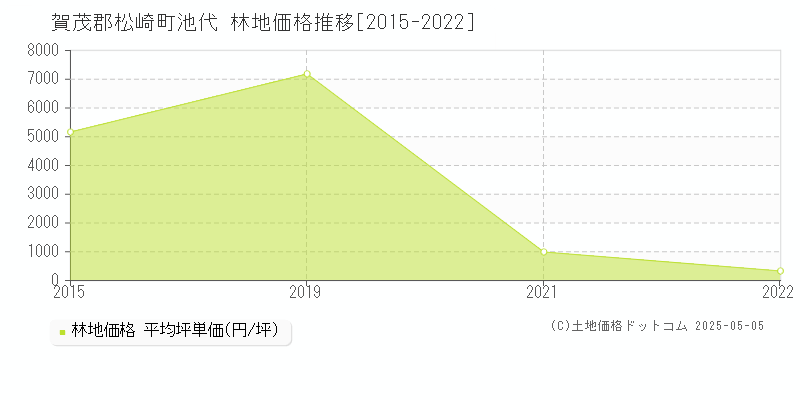 賀茂郡松崎町池代の林地価格推移グラフ 