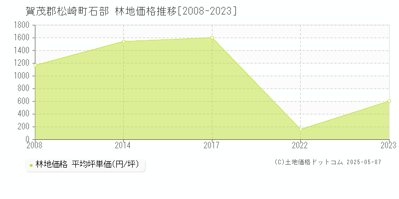 石部(賀茂郡松崎町)の林地価格推移グラフ(坪単価)[2008-2023年]