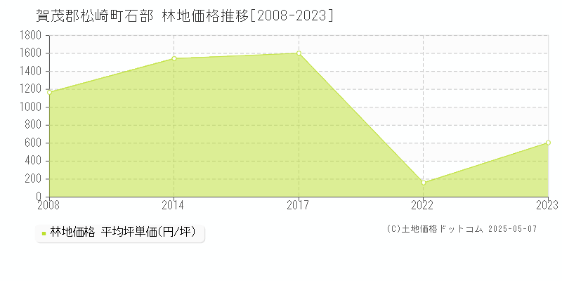 賀茂郡松崎町石部の林地価格推移グラフ 