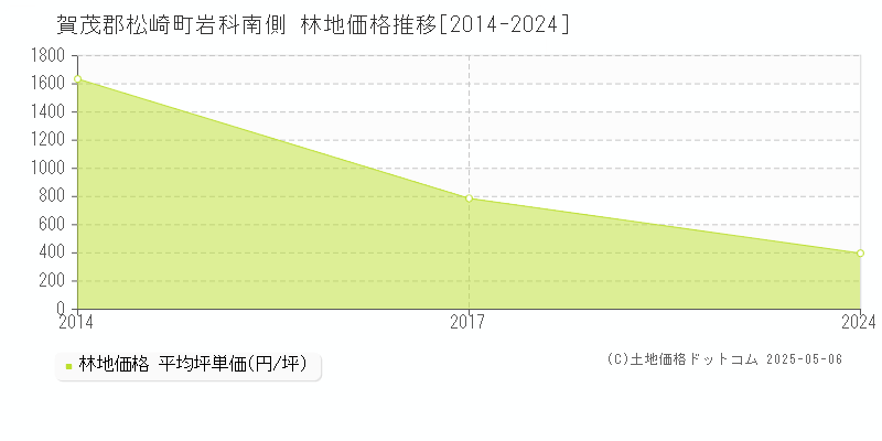岩科南側(賀茂郡松崎町)の林地価格推移グラフ(坪単価)[2014-2024年]