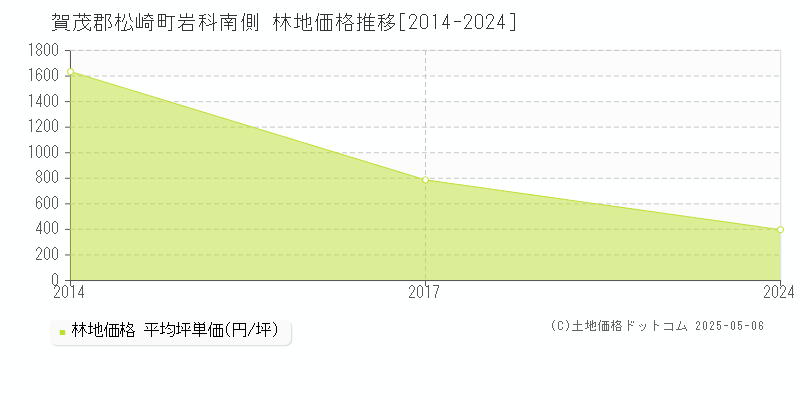 賀茂郡松崎町岩科南側の林地価格推移グラフ 