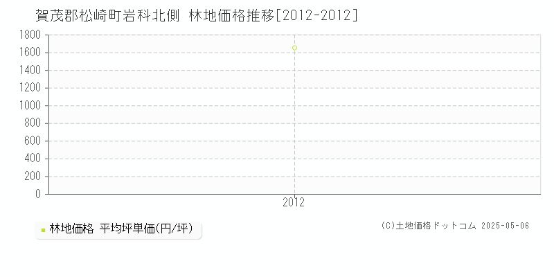 岩科北側(賀茂郡松崎町)の林地価格推移グラフ(坪単価)[2012-2012年]