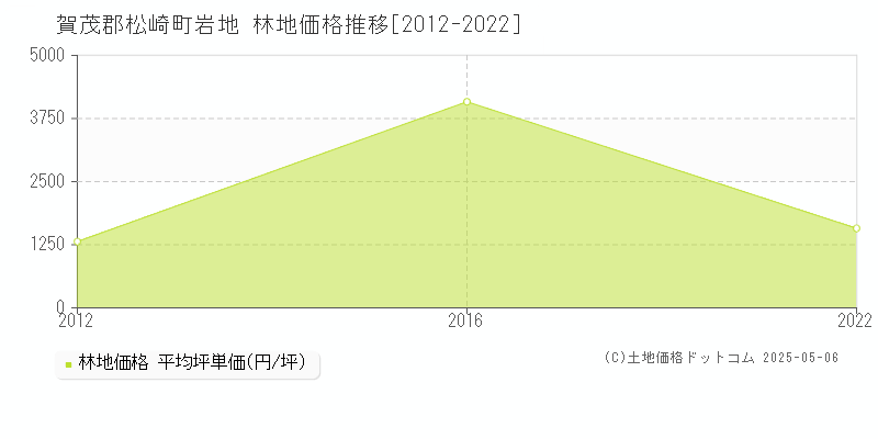 岩地(賀茂郡松崎町)の林地価格推移グラフ(坪単価)[2012-2022年]