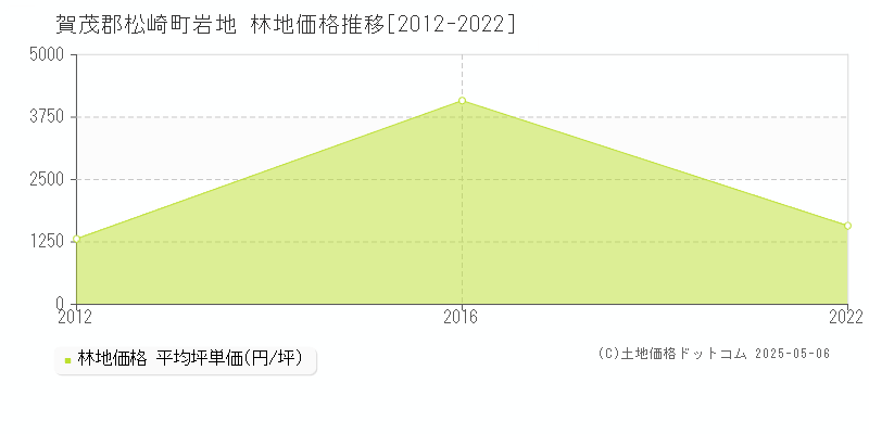 賀茂郡松崎町岩地の林地価格推移グラフ 