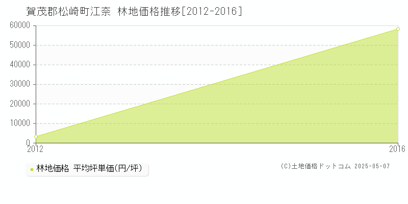江奈(賀茂郡松崎町)の林地価格推移グラフ(坪単価)[2012-2016年]
