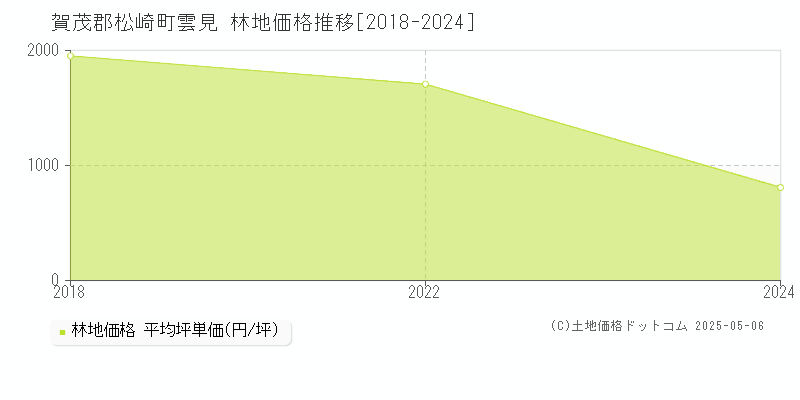 雲見(賀茂郡松崎町)の林地価格推移グラフ(坪単価)[2018-2024年]