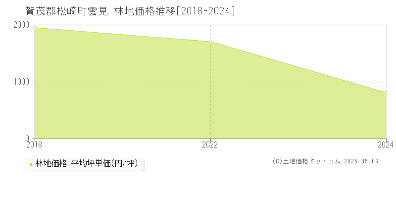 賀茂郡松崎町雲見の林地価格推移グラフ 