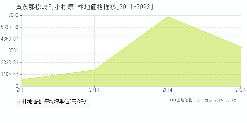 小杉原(賀茂郡松崎町)の林地価格推移グラフ(坪単価)[2011-2023年]