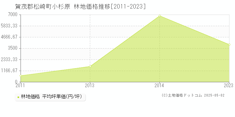 賀茂郡松崎町小杉原の林地価格推移グラフ 