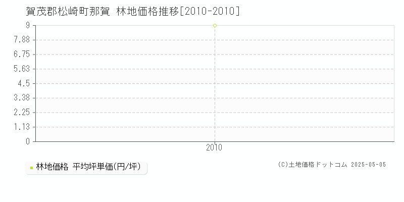 那賀(賀茂郡松崎町)の林地価格推移グラフ(坪単価)[2010-2010年]