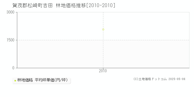吉田(賀茂郡松崎町)の林地価格推移グラフ(坪単価)[2010-2010年]