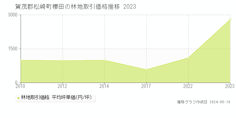 賀茂郡松崎町櫻田の林地価格推移グラフ 