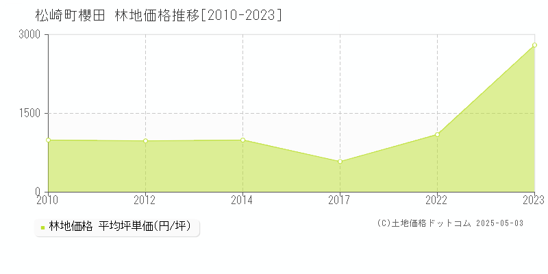 櫻田(松崎町)の林地価格推移グラフ(坪単価)[2010-2023年]