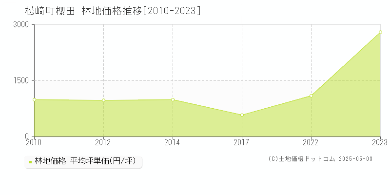 賀茂郡松崎町櫻田の林地価格推移グラフ 