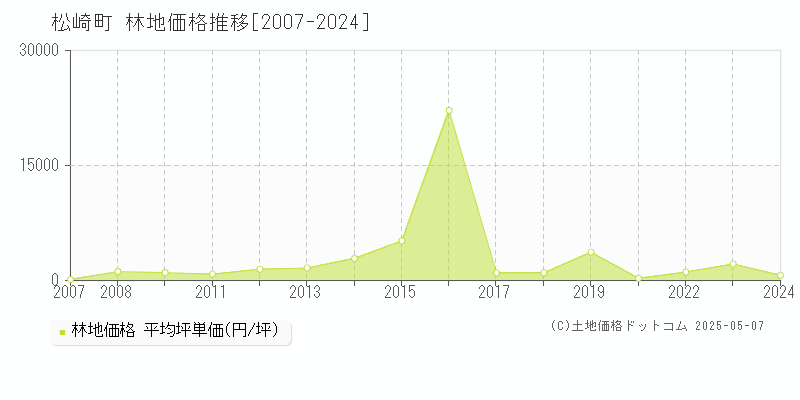 松崎町(静岡県)の林地価格推移グラフ(坪単価)[2007-2024年]