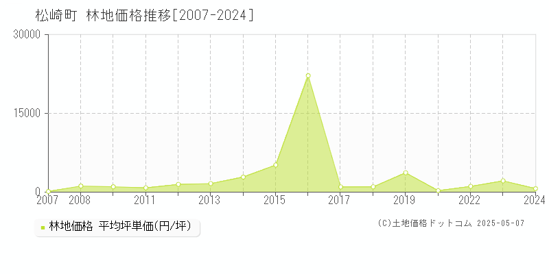 賀茂郡松崎町の林地取引事例推移グラフ 