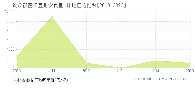 安良里(賀茂郡西伊豆町)の林地価格推移グラフ(坪単価)[2010-2020年]