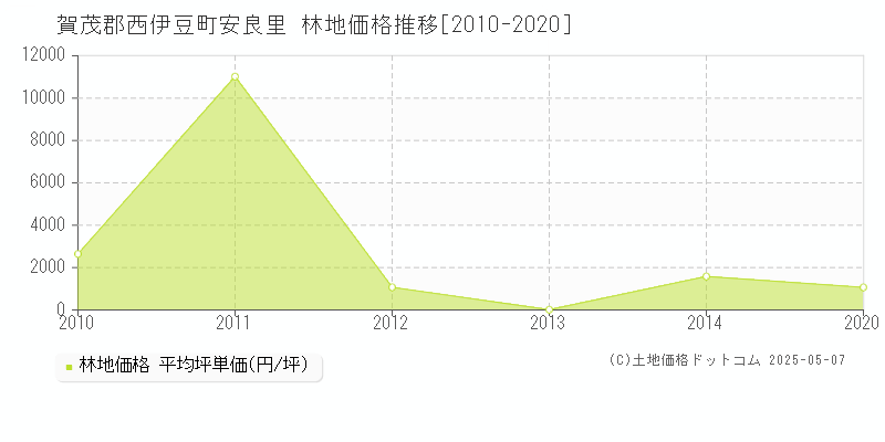 賀茂郡西伊豆町安良里の林地価格推移グラフ 