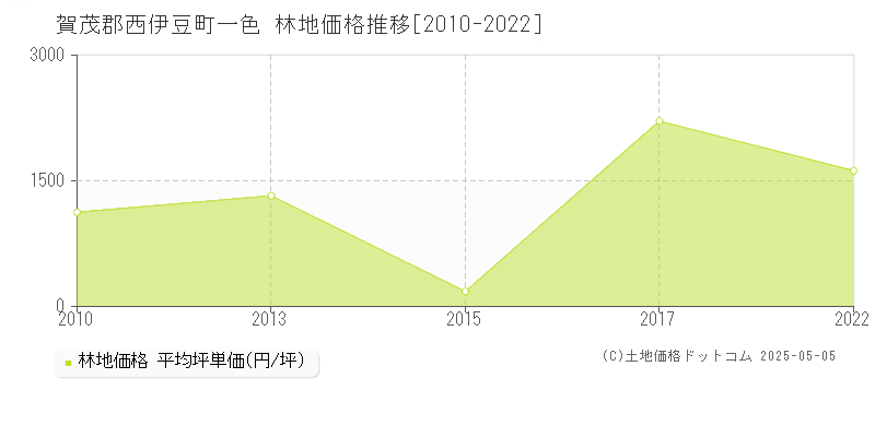一色(賀茂郡西伊豆町)の林地価格推移グラフ(坪単価)[2010-2022年]