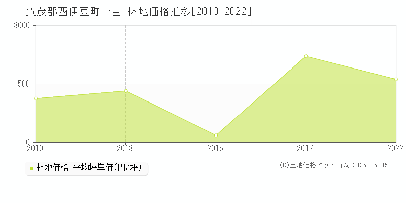 賀茂郡西伊豆町一色の林地価格推移グラフ 