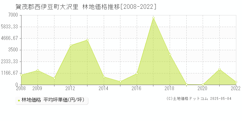 大沢里(賀茂郡西伊豆町)の林地価格推移グラフ(坪単価)[2008-2022年]