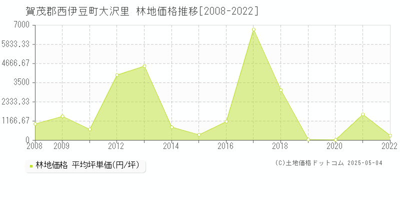 賀茂郡西伊豆町大沢里の林地価格推移グラフ 