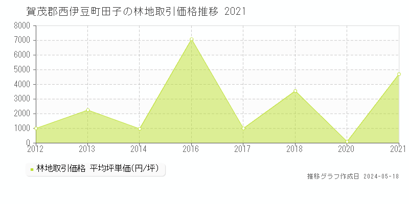 賀茂郡西伊豆町田子の林地価格推移グラフ 