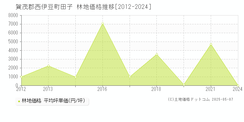 田子(賀茂郡西伊豆町)の林地価格推移グラフ(坪単価)[2012-2024年]