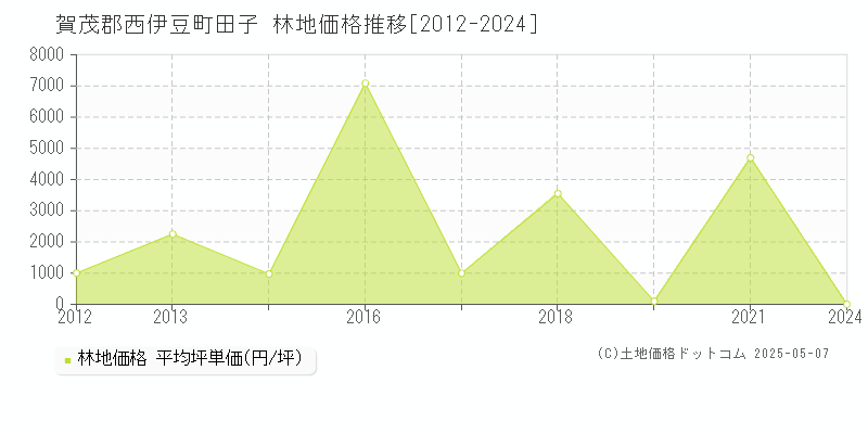 賀茂郡西伊豆町田子の林地価格推移グラフ 