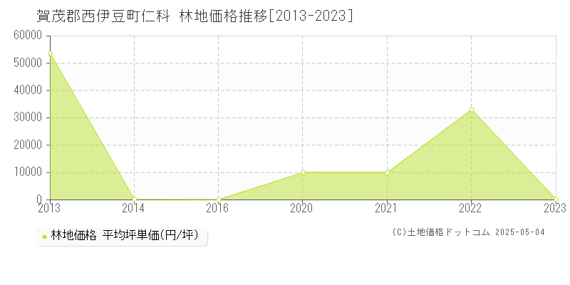 仁科(賀茂郡西伊豆町)の林地価格推移グラフ(坪単価)[2013-2023年]