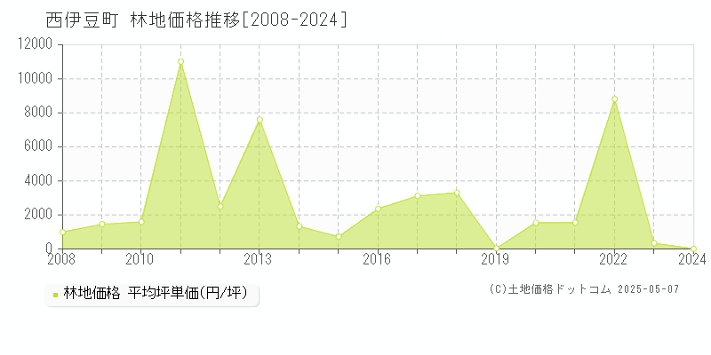 西伊豆町(静岡県)の林地価格推移グラフ(坪単価)[2008-2024年]