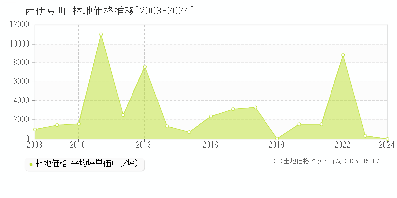 賀茂郡西伊豆町の林地価格推移グラフ 