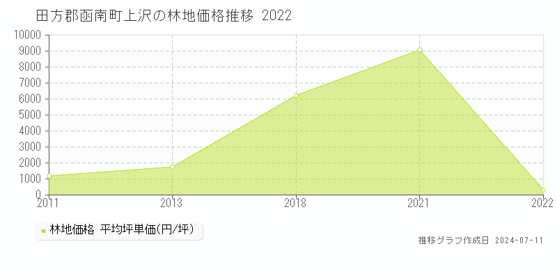 田方郡函南町上沢の林地価格推移グラフ 