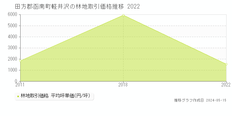 田方郡函南町軽井沢の林地価格推移グラフ 