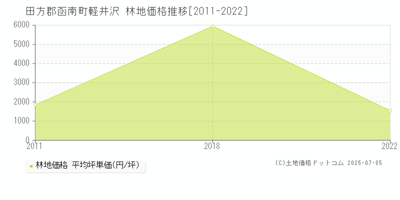 軽井沢(田方郡函南町)の林地価格推移グラフ(坪単価)[2011-2022年]