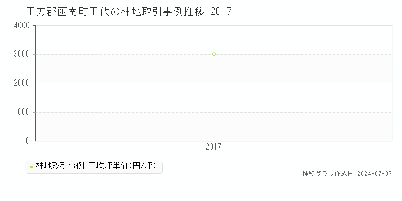 田方郡函南町田代の林地価格推移グラフ 