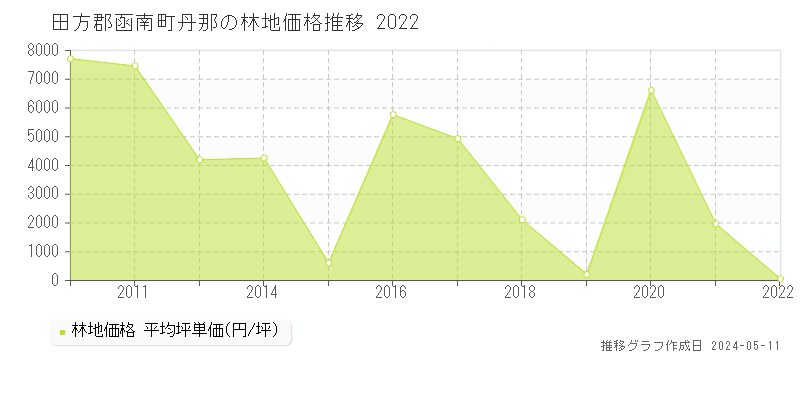 田方郡函南町丹那の林地価格推移グラフ 