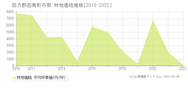 丹那(田方郡函南町)の林地価格推移グラフ(坪単価)[2010-2022年]