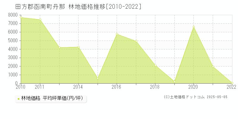 田方郡函南町丹那の林地価格推移グラフ 