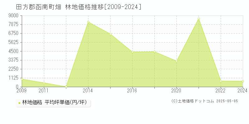 田方郡函南町畑の林地価格推移グラフ 