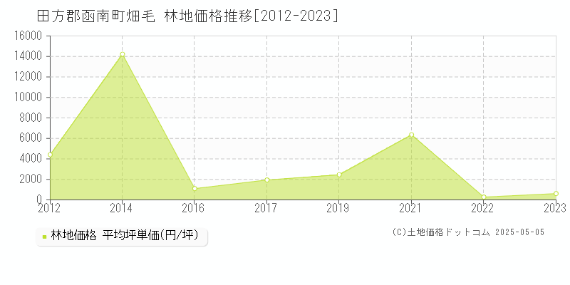 畑毛(田方郡函南町)の林地価格推移グラフ(坪単価)[2012-2023年]