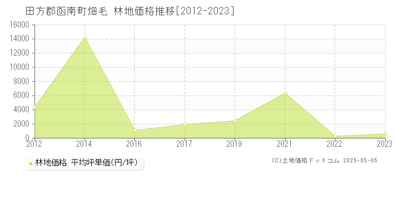 田方郡函南町畑毛の林地価格推移グラフ 