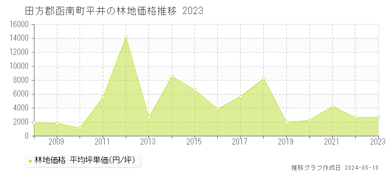 田方郡函南町平井の林地価格推移グラフ 